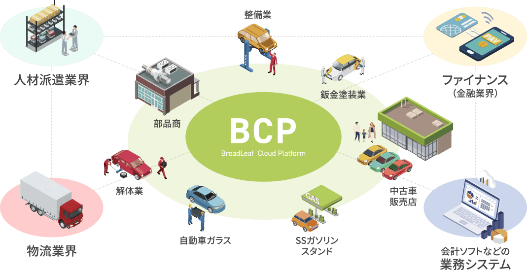 さまざまなところでのデジタル化に対応するためにあらゆる業種・サービスと連携できる仕組みを作りました。